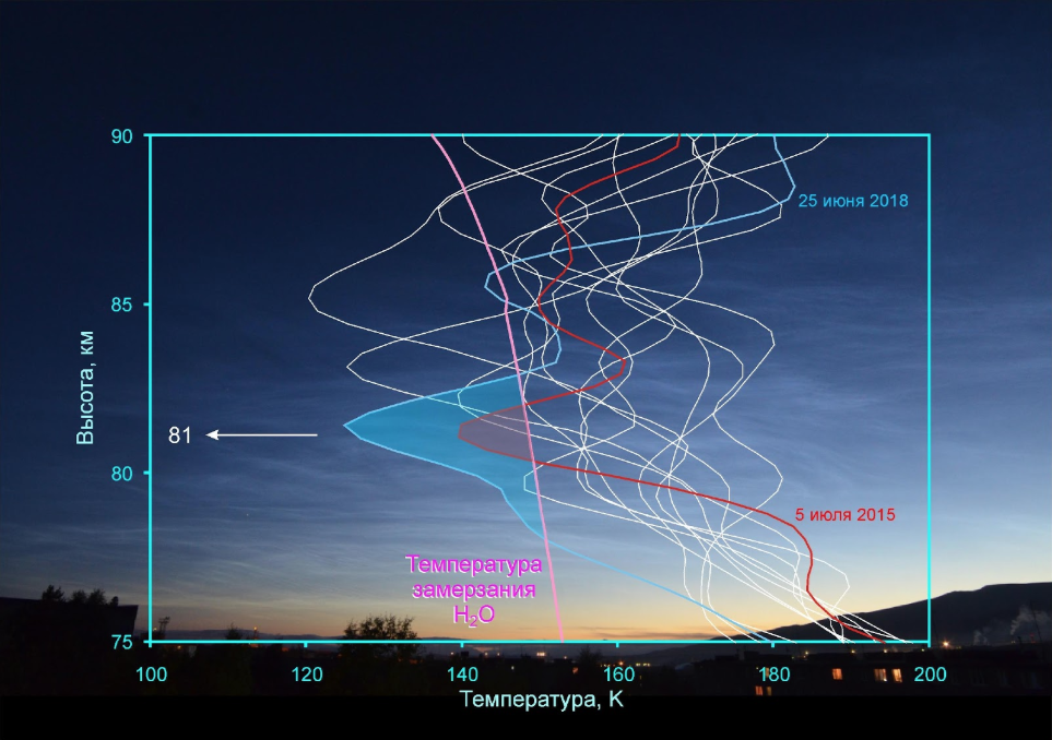 Профили температуры в верхней мезосфере в июне 2018 года в Москве. Цветом выделен профиль 25 июня 2018 года (день появления ярких серебристых облаков). Для сравнения также показан профиль в день появления облаков 5 июля 2015 года